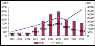十六大至十八大 货物与技术进出口贸易实现历史性跨越